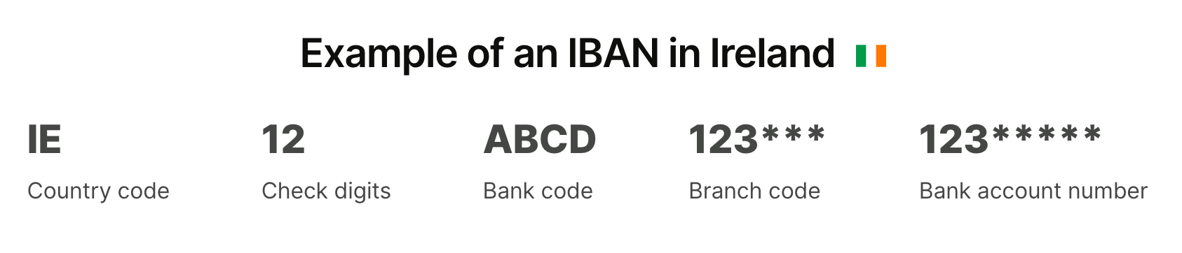 ความหมายของหลักในเลข IBAN